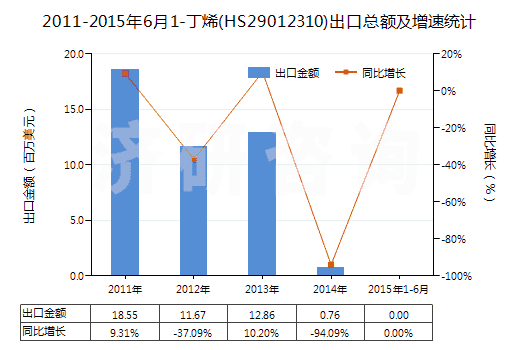 2011-2015年6月1-丁烯(HS29012310)出口總額及增速統(tǒng)計(jì)